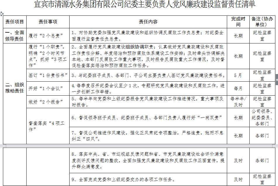 清源水務紀委主要負責人黨風廉政建設監(jiān)督          責任清單