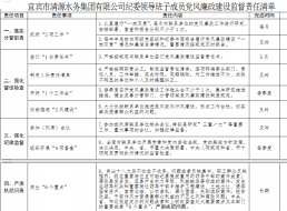 清源水務紀委領(lǐng)導班子成員黨風廉政建設(shè)監(jiān)督        責任清單