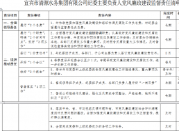 清源水務紀委主要負責人黨風廉政建設(shè)監(jiān)督          責任清單