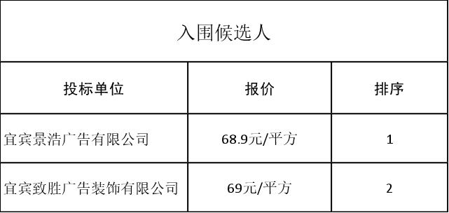 市政圍擋采購(gòu)（第二次）評(píng)審結(jié)果公示表