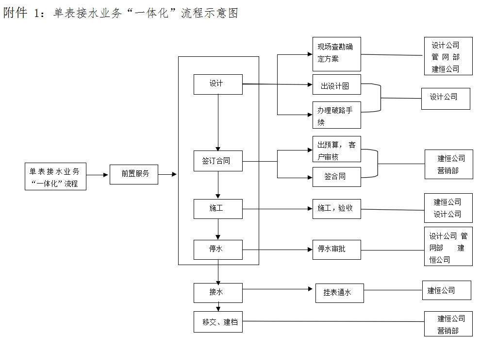 宜賓市清源水務(wù)集團(tuán)有限公司 接水報裝“一體化”管理提升實(shí)施方案